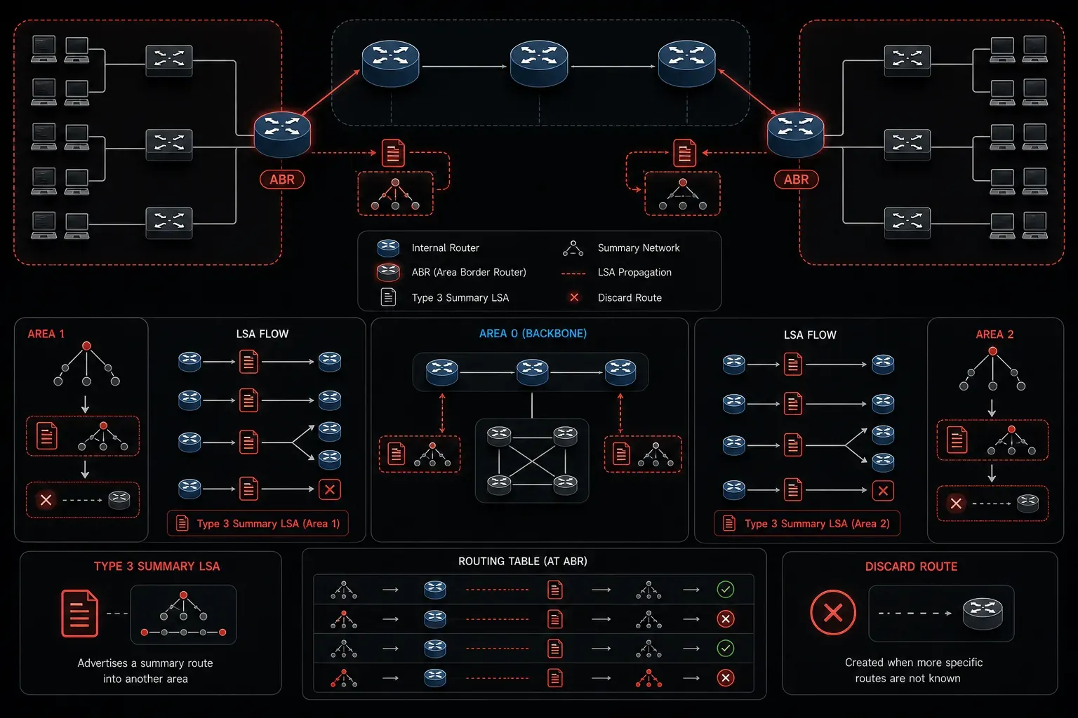 Common Issues with Manual Summarization in OSPF