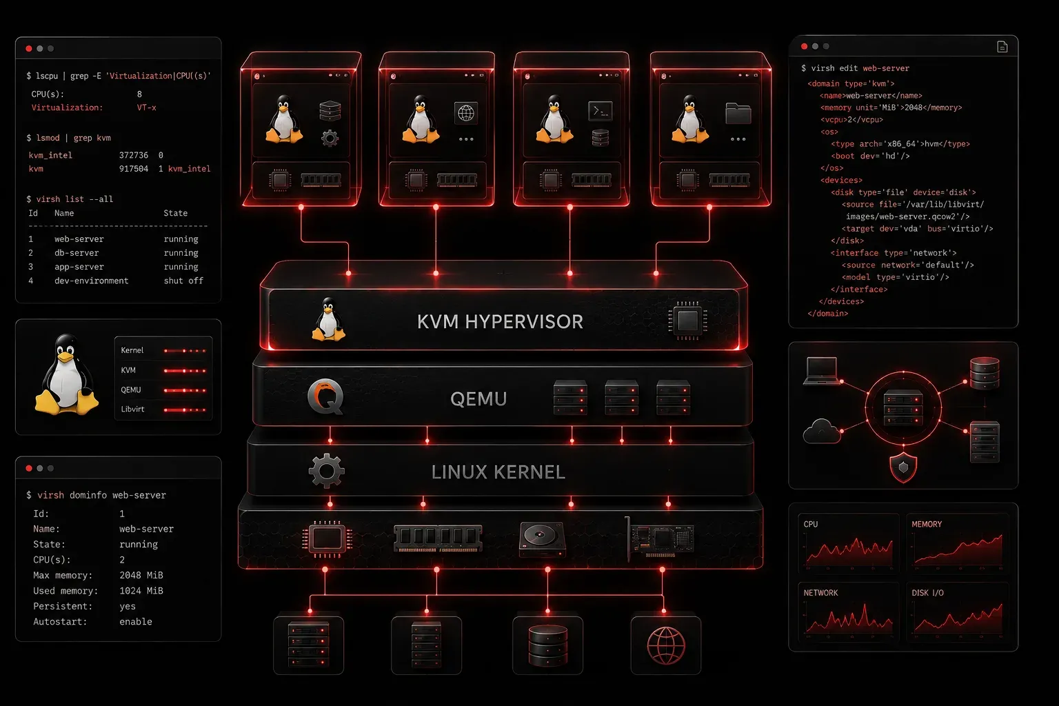Introduction to Virtualization on Linux