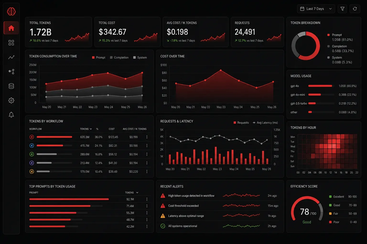 How Token Usage Affects AI Tool Performance