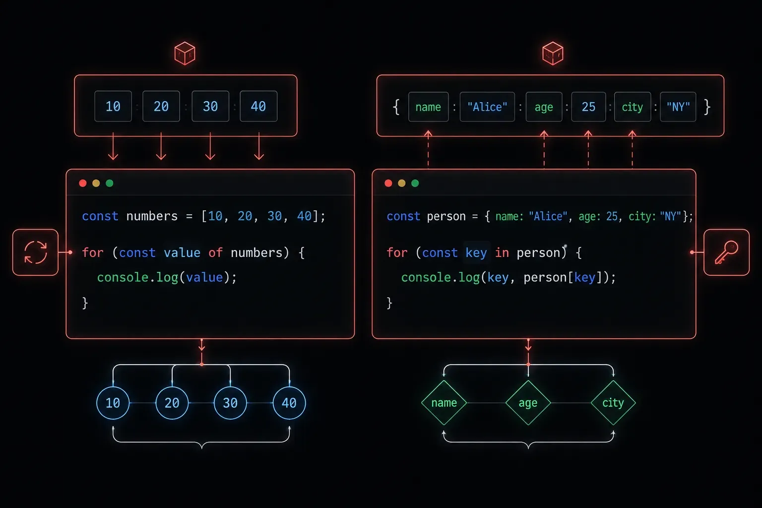 JavaScript For...of and For...in Loops